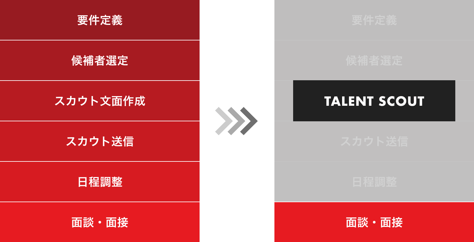 タレントスカウトの対応範囲